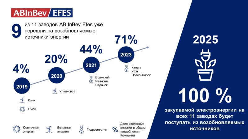 Завод AB InBev Efes в Новосибирске перешел на «зеленую» энергию